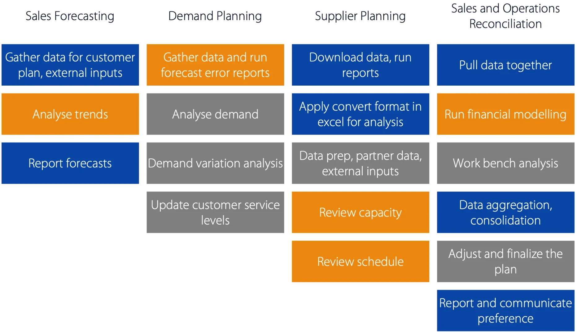 Supply Chain Management | Plan