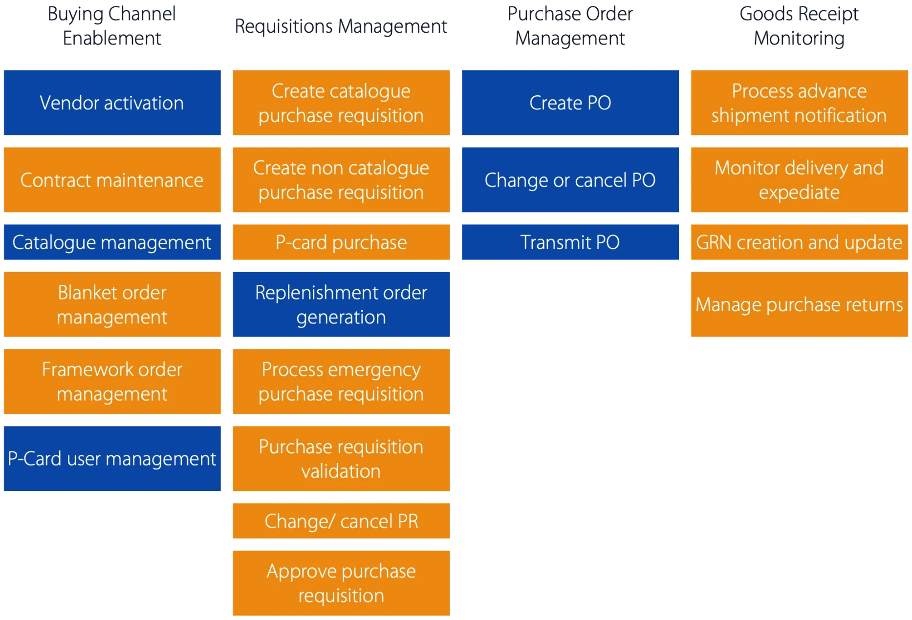 Supply Chain Management | Source