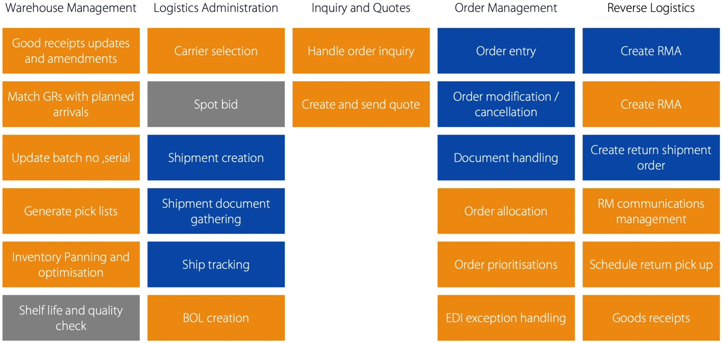 Supply Chain Management | Deliver