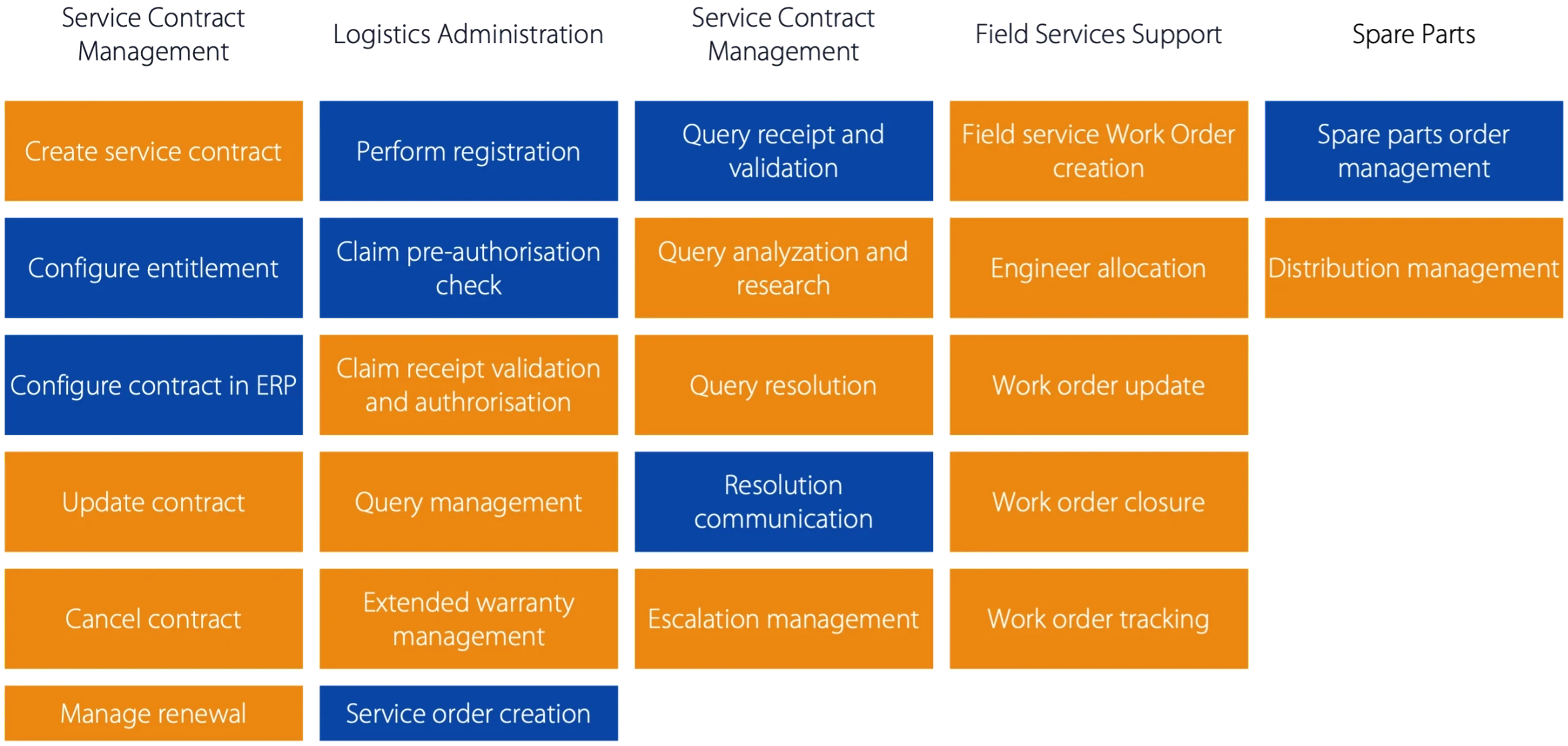 Supply Chain Management | After Market