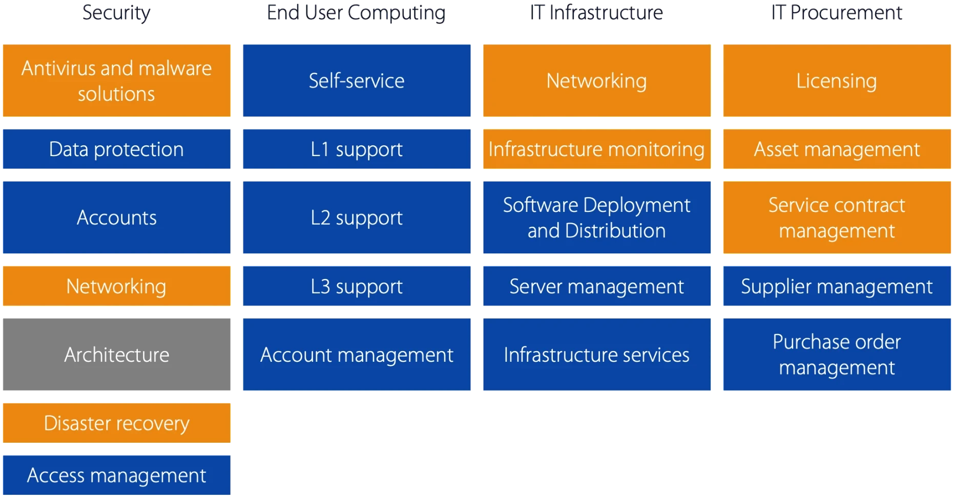 IT Operations
