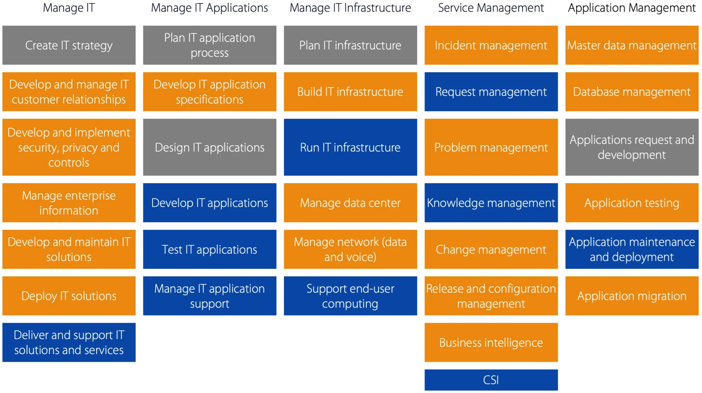 IT Operations | Management