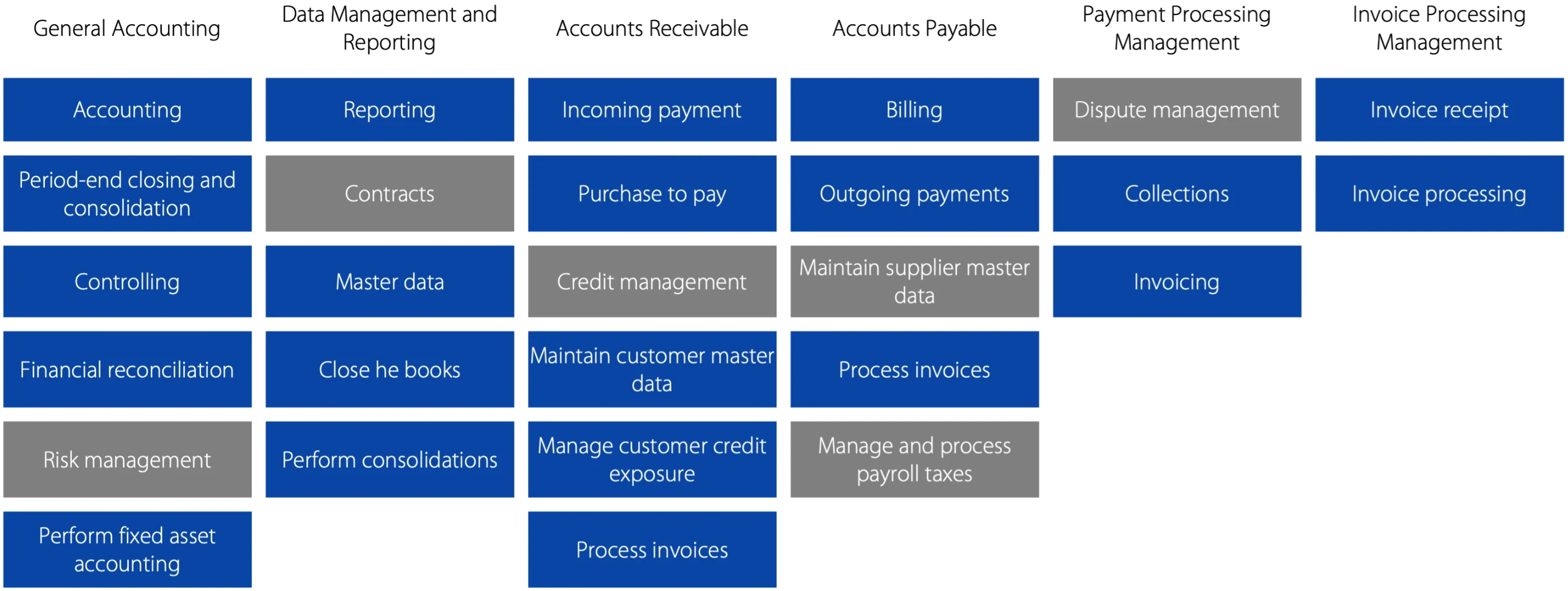 F&A | Service Process