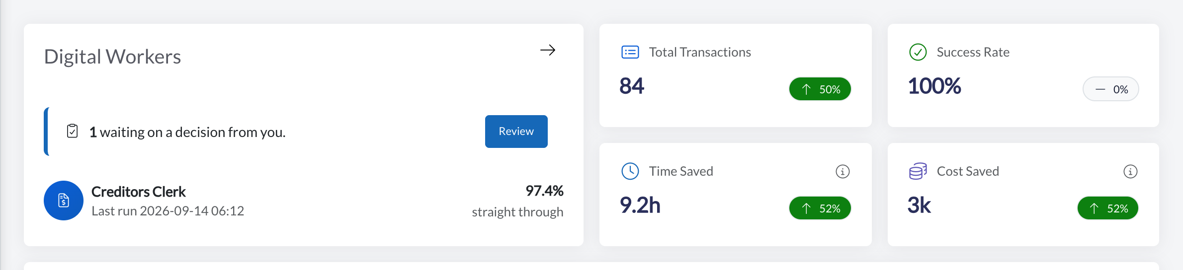 The Automize dashboard showing runs completed, exceptions waiting and the straight-through rate for a digital worker.