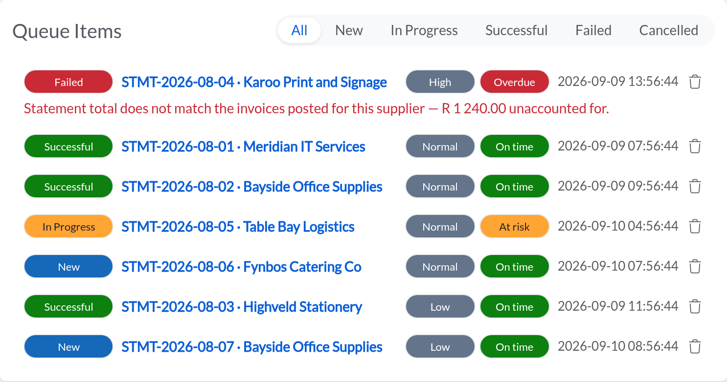 An Automize work queue: supplier statements with priority, SLA state, and the reason the failed one failed.